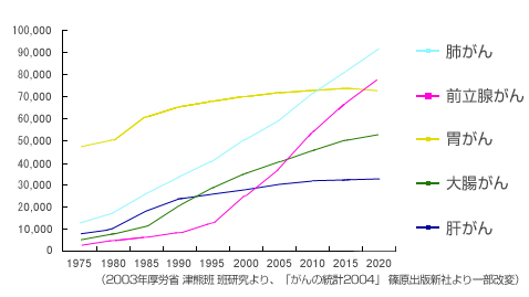 図　前立腺がん患者数の予測